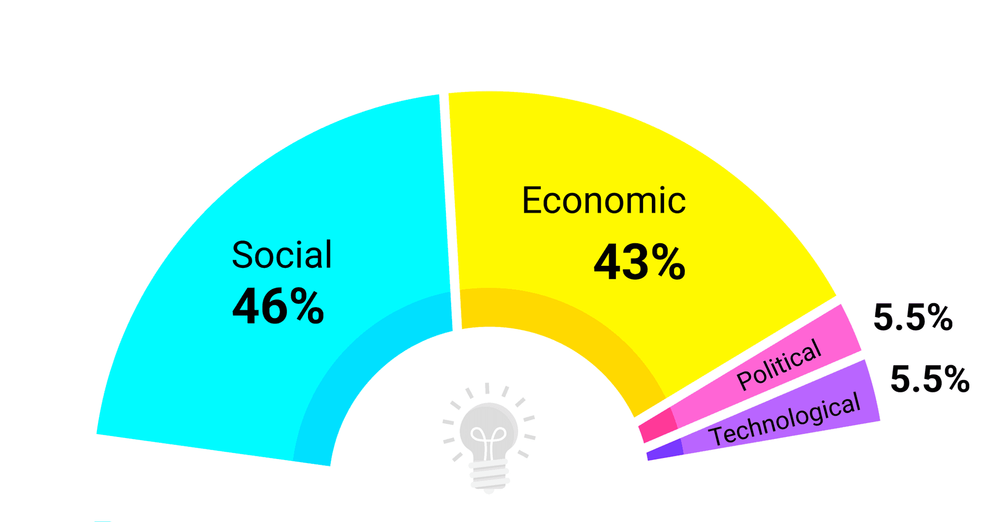 Signals distribution chart